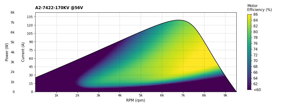 Scorpion A2-7422-170kv (70cc / 7350w / 14s) Data chart